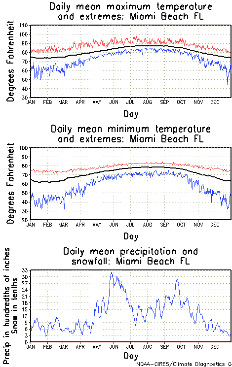 Miami Beach, Florida Annual Temperature Graph